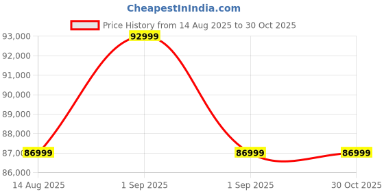 samsung.com samsung galaxy s25 (special colour) blueblack 512 gb samsung Price History Graph from 14 Aug 2025 to 30 Oct 2025