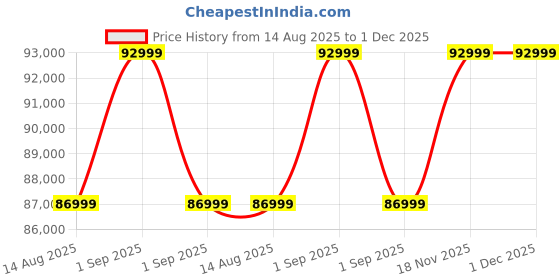samsung.com samsung galaxy s25 (special colour) coralred 512 gb samsung Price History Graph from 14 Aug 2025 to 30 Nov 2025