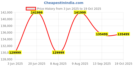 samsung.com samsung galaxy s25 ultra titanium whitesilver 512 gb samsung Price History Graph from 3 Jun 2025 to 18 Oct 2025