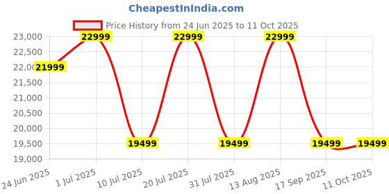 samsung.com samsung galaxy tab a9+ 5g (4 gb memory) graphite 64 gb samsung Price History Graph from 24 Jun 2025 to 11 Oct 2025