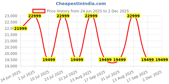 samsung.com samsung galaxy tab a9+ 5g (4 gb memory) mystic navy 64 gb samsung Price History Graph from 24 Jun 2025 to 2 Dec 2025