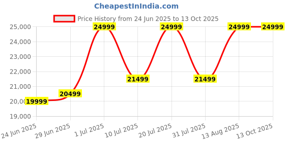samsung.com samsung galaxy tab a9+ 5g (8 gb memory) mystic silver 128 gb samsung Price History Graph from 24 Jun 2025 to 12 Oct 2025