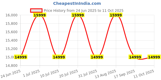 samsung.com samsung galaxy tab a9 (lte, 4 gb memory) mystic navy 64 gb samsung Price History Graph from 24 Jun 2025 to 11 Oct 2025