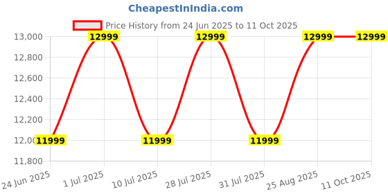 samsung.com samsung galaxy tab a9 (wi-fi, 4 gb memory) graphite 64 gb samsung Price History Graph from 24 Jun 2025 to 11 Oct 2025
