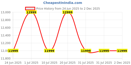 samsung.com samsung galaxy tab a9 (wi-fi, 4 gb memory) mystic navy 64 gb samsung Price History Graph from 24 Jun 2025 to 2 Dec 2025