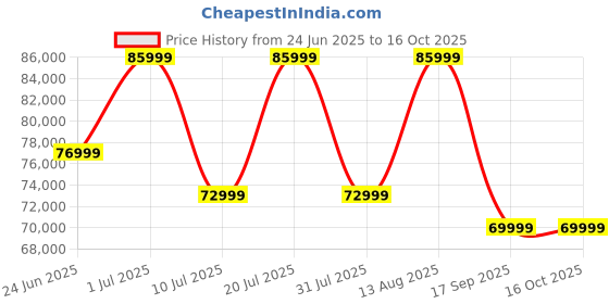 samsung.com samsung galaxy tab s9 5g graphite 128 gb samsung Price History Graph from 24 Jun 2025 to 16 Oct 2025