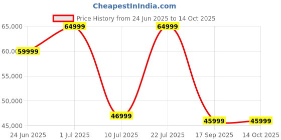 samsung.com samsung galaxy tab s9 fe+ 5g (12 gb memory) gray 256gb samsung Price History Graph from 24 Jun 2025 to 14 Oct 2025