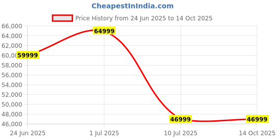 samsung.com samsung galaxy tab s9 fe+ 5g (12 gb memory) lavender 256gb samsung Price History Graph from 24 Jun 2025 to 14 Oct 2025