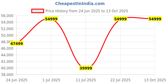 samsung.com samsung galaxy tab s9 fe+ 5g (8 gb memory) gray 128 gb samsung Price History Graph from 24 Jun 2025 to 13 Oct 2025