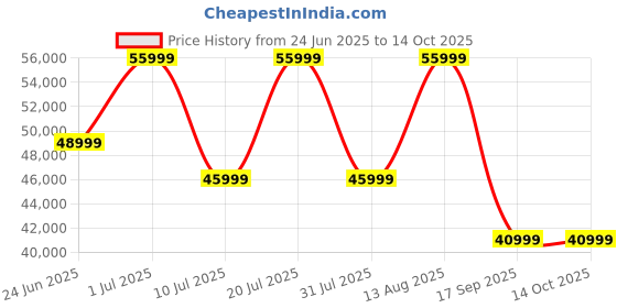 samsung.com samsung galaxy tab s9 fe 5g (8 gb memory) gray 256gb samsung Price History Graph from 24 Jun 2025 to 13 Oct 2025