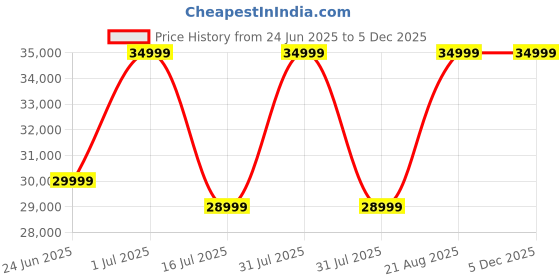 samsung.com samsung galaxy tab s9 fe (wi-fi, 6 gb memory) lavender 128 gb samsung Price History Graph from 24 Jun 2025 to 5 Dec 2025