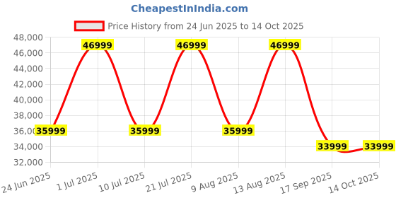 samsung.com samsung galaxy tab s9 fe+ (wi-fi, 8 gb memory) lavender 128 gb samsung Price History Graph from 24 Jun 2025 to 14 Oct 2025