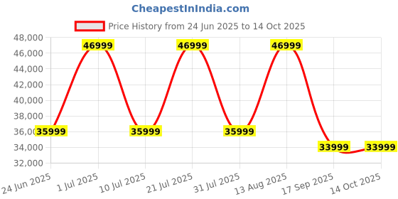 samsung.com samsung galaxy tab s9 fe+ (wi-fi, 8 gb memory) light green 128 gb samsung Price History Graph from 24 Jun 2025 to 13 Oct 2025