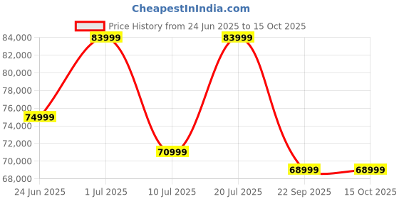samsung.com samsung galaxy tab s9 (wi-fi) beige 256gb samsung Price History Graph from 24 Jun 2025 to 15 Oct 2025