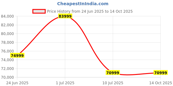 samsung.com samsung galaxy tab s9 (wi-fi) graphite 256gb samsung Price History Graph from 24 Jun 2025 to 13 Oct 2025