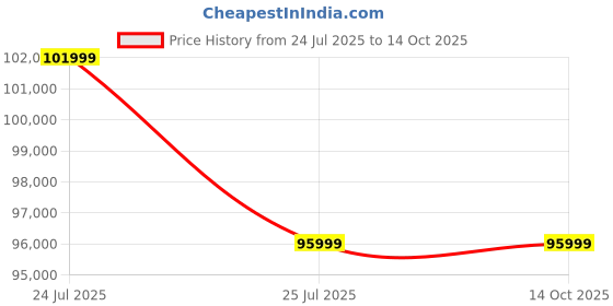 samsung.com samsung galaxy z flip7 fe black 256 gb samsung Price History Graph from 24 Jul 2025 to 13 Oct 2025