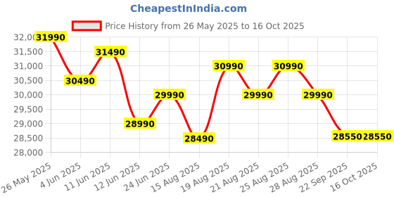 samsung.com samsung 1.08 m (43) crystal uhd due70 4k smart tv (2024) 43 samsung Price History Graph from 26 May 2025 to 16 Oct 2025