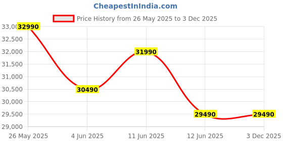 samsung.com samsung 1.08 m (43) crystal uhd due76 4k smart tv (2024) 43 samsung Price History Graph from 26 May 2025 to 2 Dec 2025