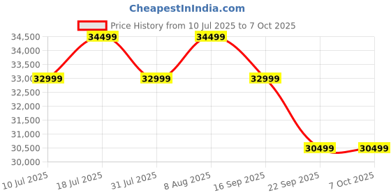 samsung.com samsung 1.08 m (43) m7 uhd 4k smart monitor (2025) featuring smart tv experience with ai 43 black samsung Price History Graph from 10 Jul 2025 to 7 Oct 2025
