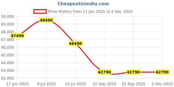 samsung.com samsung 1.08 m (43) q7f qled 4k smart tv 43 samsung Price History Graph from 17 Jun 2025 to 5 Dec 2025