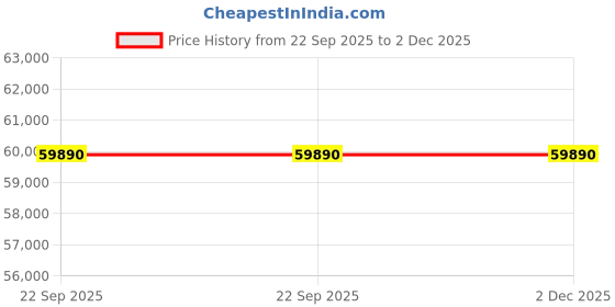 samsung.com samsung 1.08 m (43) qled ls03d 4k the frame smart tv (2024) 43 samsung Price History Graph from 22 Sep 2025 to 2 Dec 2025