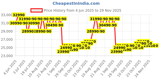 samsung.com samsung 1.08 m (43) ue81a crystal 4k uhd smart tv 43 samsung Price History Graph from 4 Jun 2025 to 29 Nov 2025