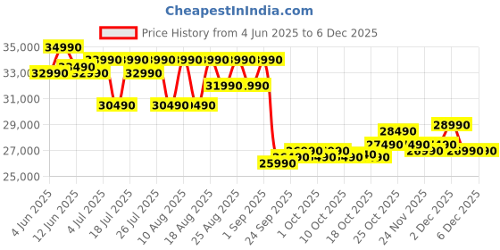 samsung.com samsung 1.08 m (43) ue86af crystal 4k uhd smart tv 43 samsung Price History Graph from 4 Jun 2025 to 4 Dec 2025