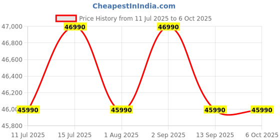 samsung.com samsung 12.0 kg front load washing machine with ai & superspeed, ww12dg6b24as <br> navy 12.0 kg samsung Price History Graph from 11 Jul 2025 to 5 Oct 2025