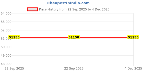 samsung.com samsung 1.25 m (50) crystal uhd cu8000 4k smart tv (2023) 50 samsung Price History Graph from 22 Sep 2025 to 4 Dec 2025