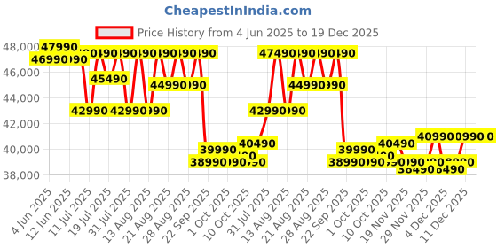 samsung.com samsung 1.38 m (55) ue86af crystal 4k uhd smart tv 55 samsung Price History Graph from 4 Jun 2025 to 19 Dec 2025