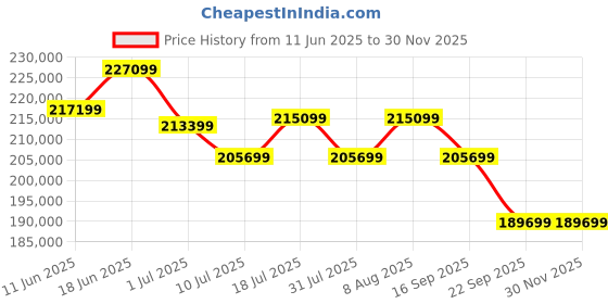samsung.com samsung 1.45 m (57) odyssey neo g9 gaming monitor with dual uhd resolution and 240hz refresh rate 57 phantom black samsung Price History Graph from 11 Jun 2025 to 29 Nov 2025