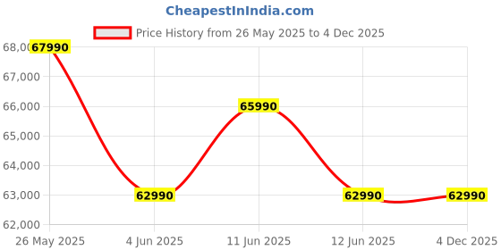 samsung.com samsung 1.63 m (65) crystal uhd due76 4k smart tv (2024) 65 samsung Price History Graph from 26 May 2025 to 4 Dec 2025