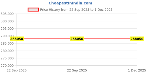 samsung.com samsung 1.63 m (65) neo qled 8k qn800c smart ai tv (2023) 65 samsung Price History Graph from 22 Sep 2025 to 30 Nov 2025