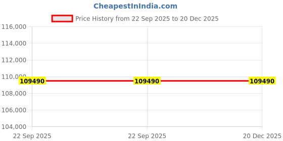 samsung.com samsung 1.63 m (65) qled q70d 4k smart tv (2024) 65 samsung Price History Graph from 22 Sep 2025 to 20 Dec 2025