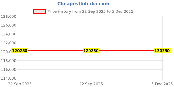 samsung.com samsung 1.63 m (65) qled q80d 4k smart tv (2024) 65 samsung Price History Graph from 22 Sep 2025 to 5 Dec 2025