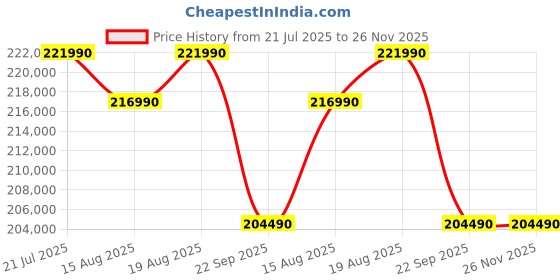 samsung.com samsung 1.63 m (65) s95f oled 4k smart tv 65 samsung Price History Graph from 21 Jul 2025 to 25 Nov 2025