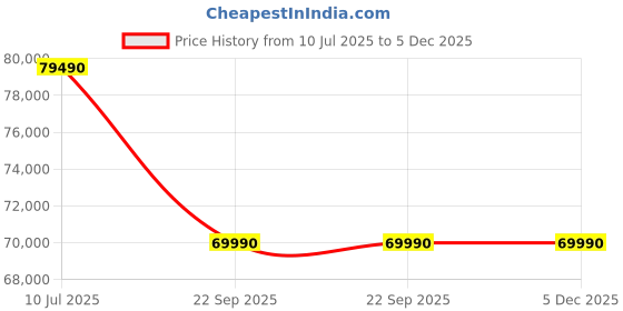 samsung.com samsung 1.63 m (65) u8100f crystal 4k uhd smart tv 65 samsung Price History Graph from 10 Jul 2025 to 5 Dec 2025