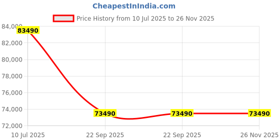samsung.com samsung 1.63 m (65) u8400f crystal 4k uhd smart tv 65 samsung Price History Graph from 10 Jul 2025 to 25 Nov 2025