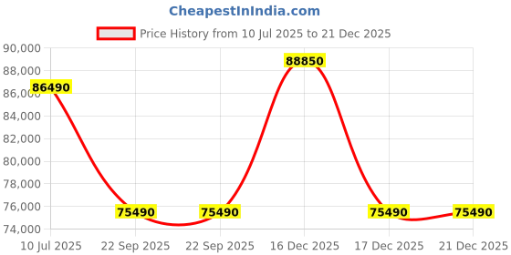 samsung.com samsung 1.63 m (65) u8600f crystal 4k uhd smart tv 65 samsung Price History Graph from 10 Jul 2025 to 21 Dec 2025