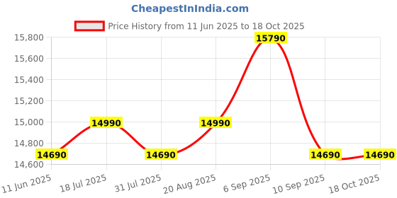 samsung.com samsung 183 l stylish grandé design single door refrigerator rr20c1723s8 refined inox samsung Price History Graph from 11 Jun 2025 to 18 Oct 2025