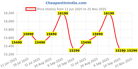 samsung.com samsung 183 l stylish grandé design single door refrigerator rr20c1724cr garnet red samsung Price History Graph from 11 Jun 2025 to 25 Nov 2025