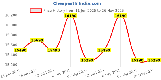 samsung.com samsung 183 l stylish grandé design single door refrigerator rr20c1724cu blue samsung Price History Graph from 11 Jun 2025 to 25 Nov 2025