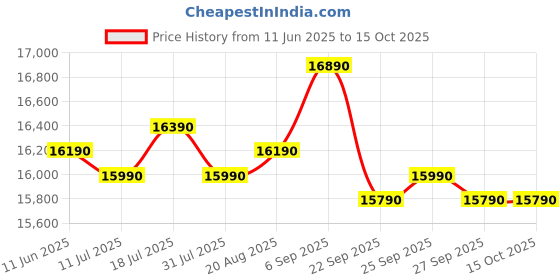 samsung.com samsung 183 l stylish grandé design single door refrigerator rr20c1824cr garnet red samsung Price History Graph from 11 Jun 2025 to 14 Oct 2025