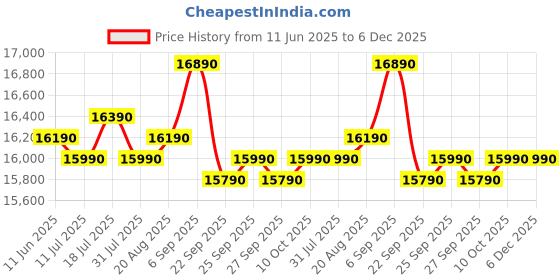 samsung.com samsung 183 l stylish grandé design single door refrigerator rr20c1824hv mystic navy samsung Price History Graph from 11 Jun 2025 to 5 Dec 2025