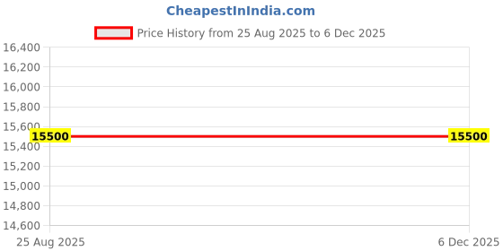 samsung.com samsung 183 l stylish grandé design single door refrigerator rr20c2712u8 mystic navy samsung Price History Graph from 25 Aug 2025 to 5 Dec 2025
