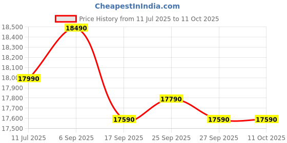 samsung.com samsung 189 l horizontal curve design single door refrigerator rr21d2h259u blue samsung Price History Graph from 11 Jul 2025 to 10 Oct 2025
