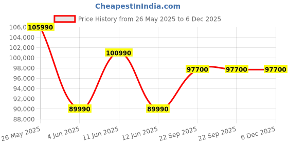 samsung.com samsung 1.89 m (75) crystal uhd due77 4k smart tv (2024) 75 samsung Price History Graph from 26 May 2025 to 5 Dec 2025