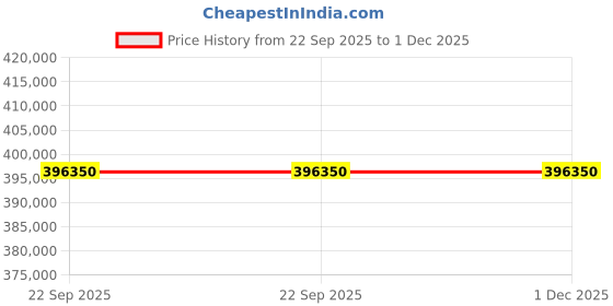 samsung.com samsung 1.89 m (75) neo qled 4k qn90c smart ai tv (2023) 75 samsung Price History Graph from 22 Sep 2025 to 1 Dec 2025