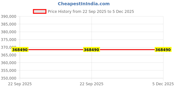 samsung.com samsung 1.89 m (75) neo qled 4k qn90d smart ai tv (2024) 75 samsung Price History Graph from 22 Sep 2025 to 5 Dec 2025