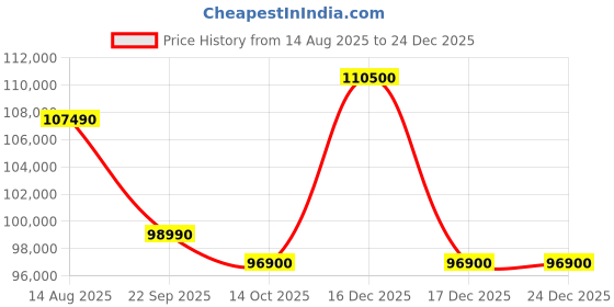samsung.com samsung 1.89 m (75) u8300f crystal 4k uhd smart tv 75 samsung Price History Graph from 14 Aug 2025 to 23 Dec 2025